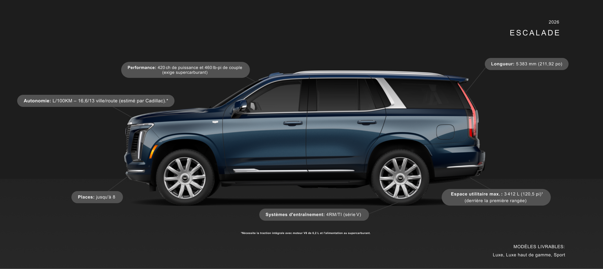 Escalade 2026 avec caractéristiques : longueur de 5 383 mm, jusqu’à 8 places, 420 ch, volume de chargement maximal de 3 412 L, 4RM ou TI et consommation estimée de 16,6/13 L/100 km ville/route